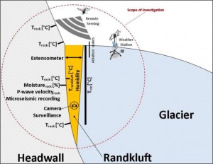 Research project: GlacierRocks – Glacier-Headwall Interaction and its Influence on Rockfall Activity
