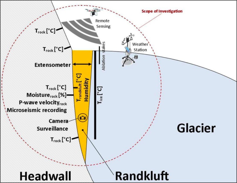 Schematic 2D profile of a randkluft system illustrating the applied/intended methods.