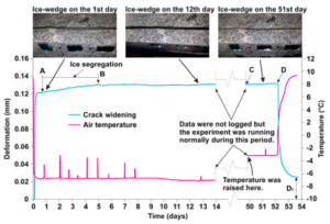 An uncommon look at frost wedging in the lab under ‘autumn’, ‘winter’, and ‘spring’ conditions